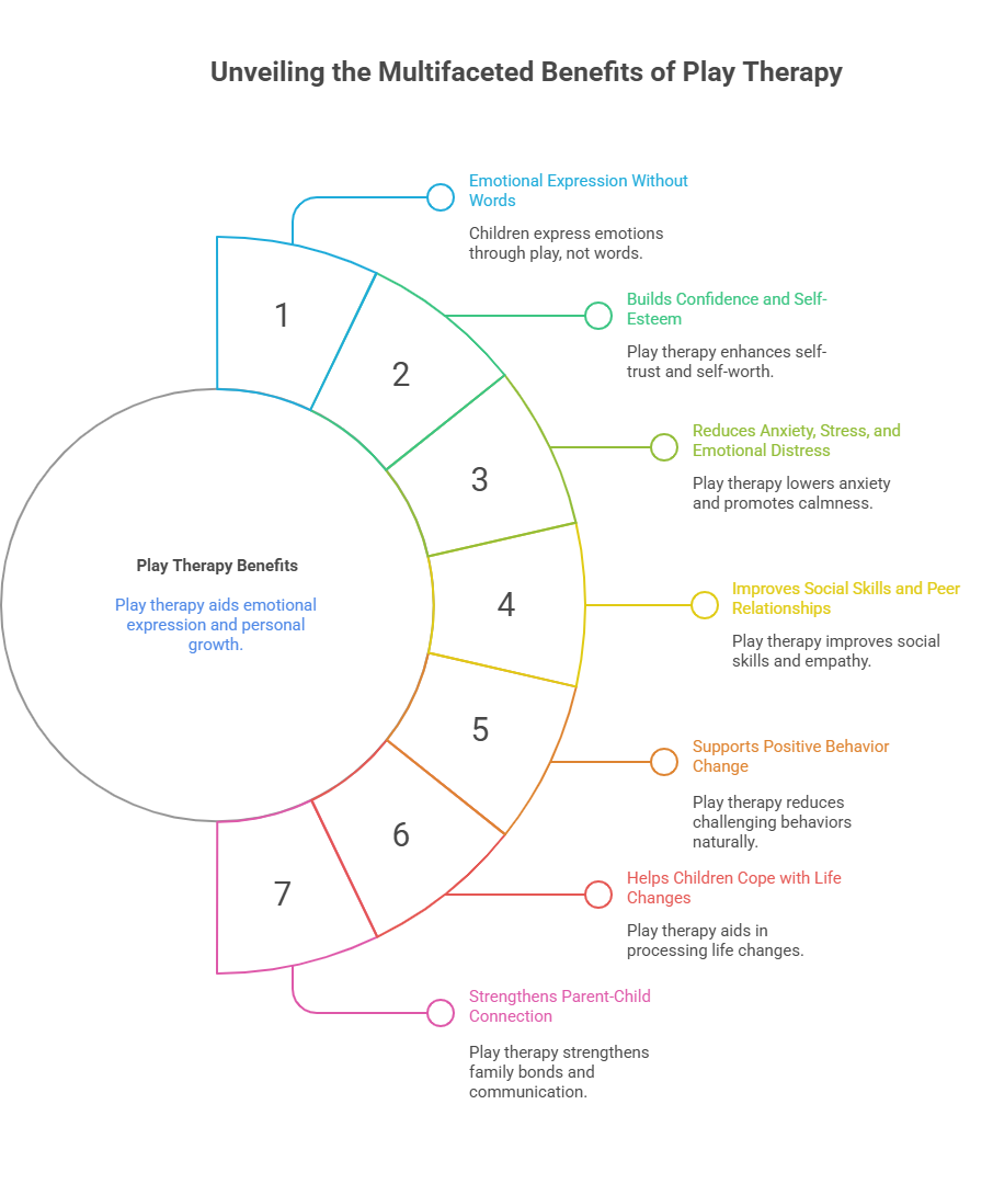 Infographic of the benefits of play therapy