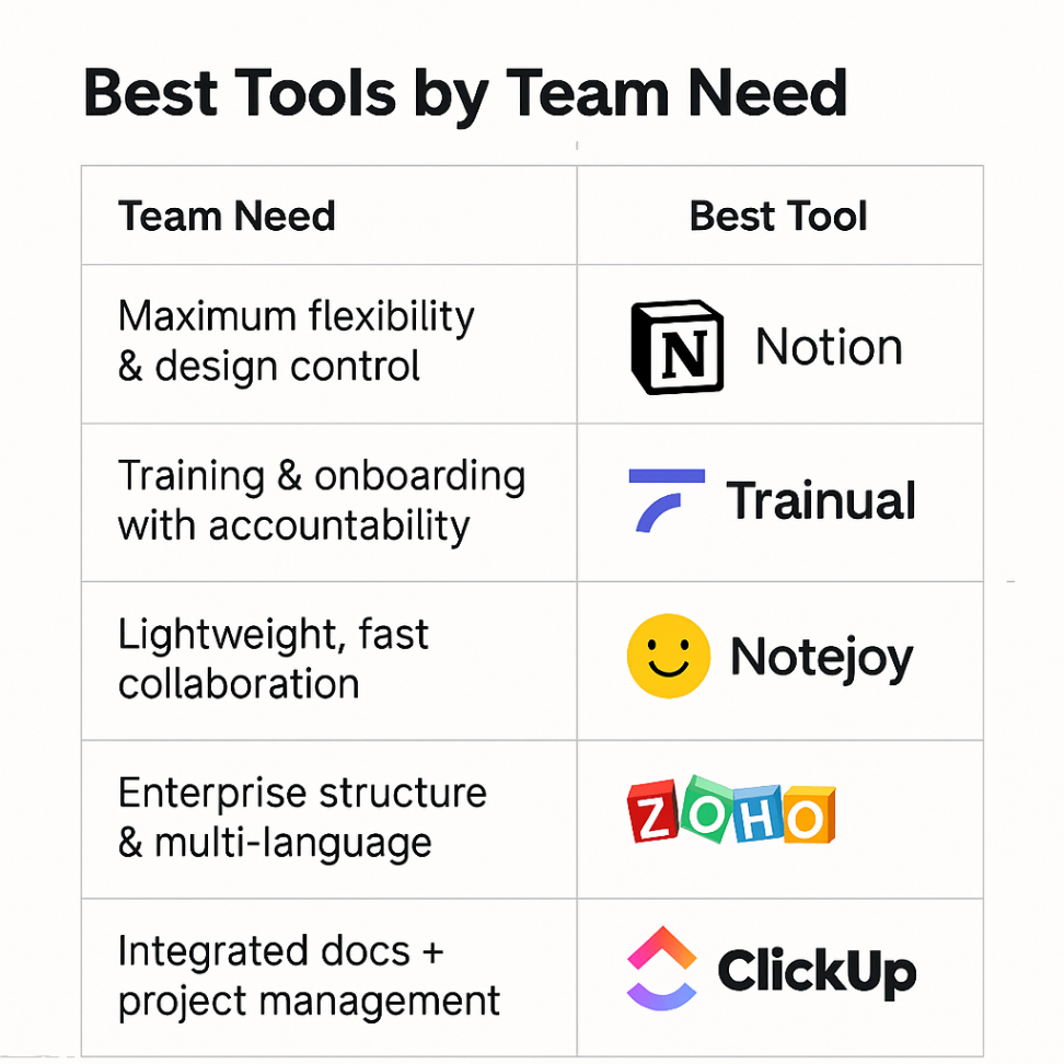 Chart matching top internal knowledge base tools to specific team needs: Notion for flexibility, Trainual for training, Notejoy for speed, Zoho for enterprise workflows, and ClickUp for integrated project documentation.