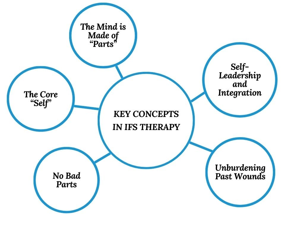 Infographic - Key Concepts in IFS Therapy