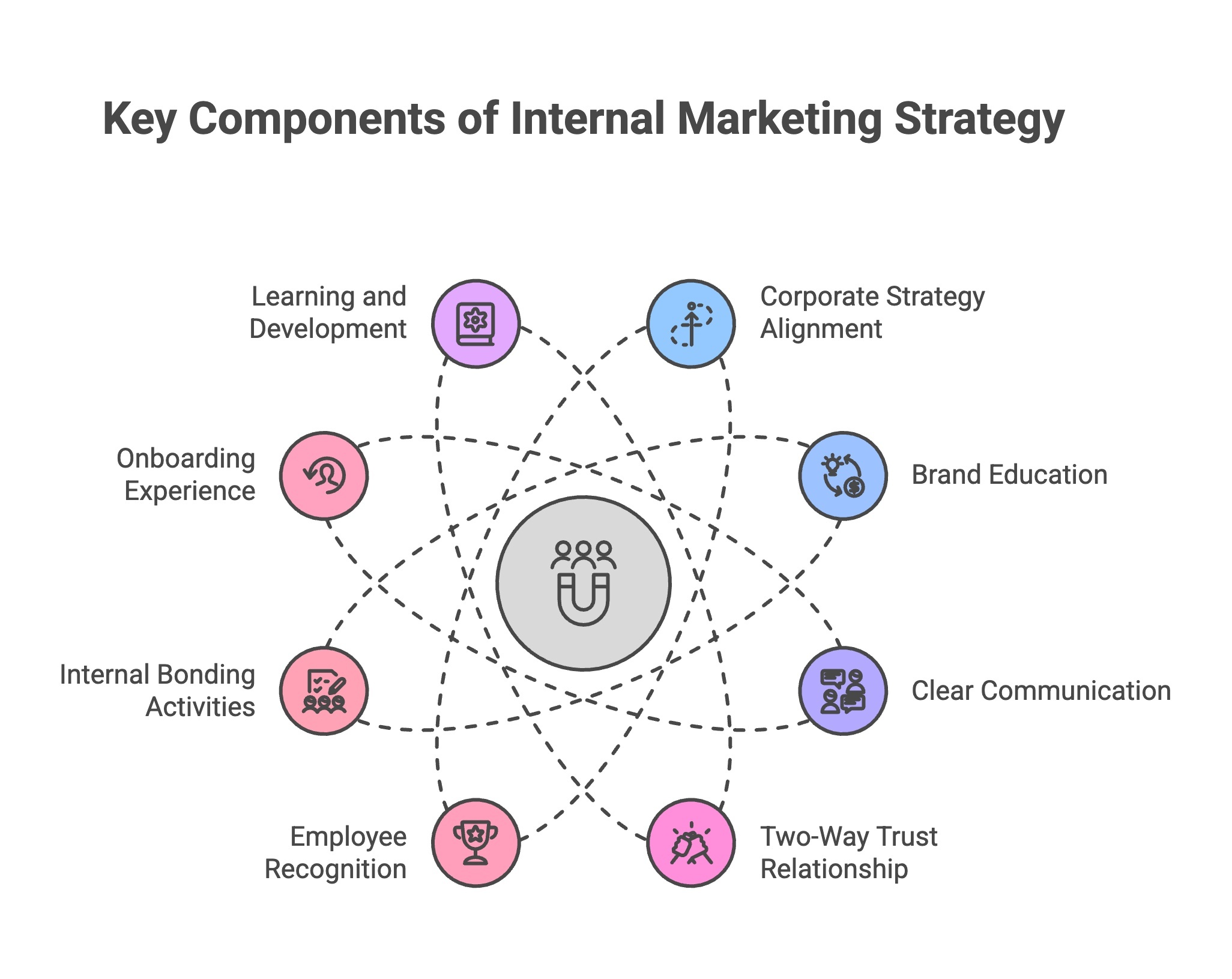 Infographic ofKey Components of an Internal Marketing Strategy