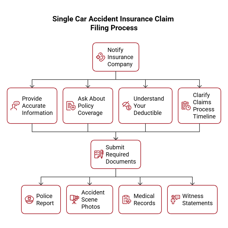 An infographic on single car accident insurance claim filing process