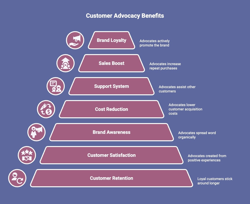 Infographic of Why Customer Advocacy Matters for Businesses