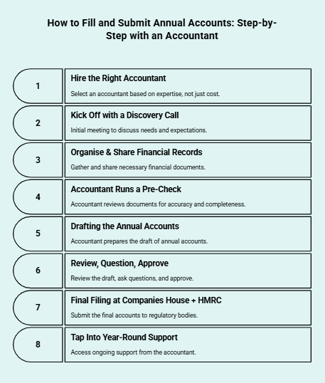 How to Fill and Submit Annual Accounts: Step-by-Step with an Accountant Infographic