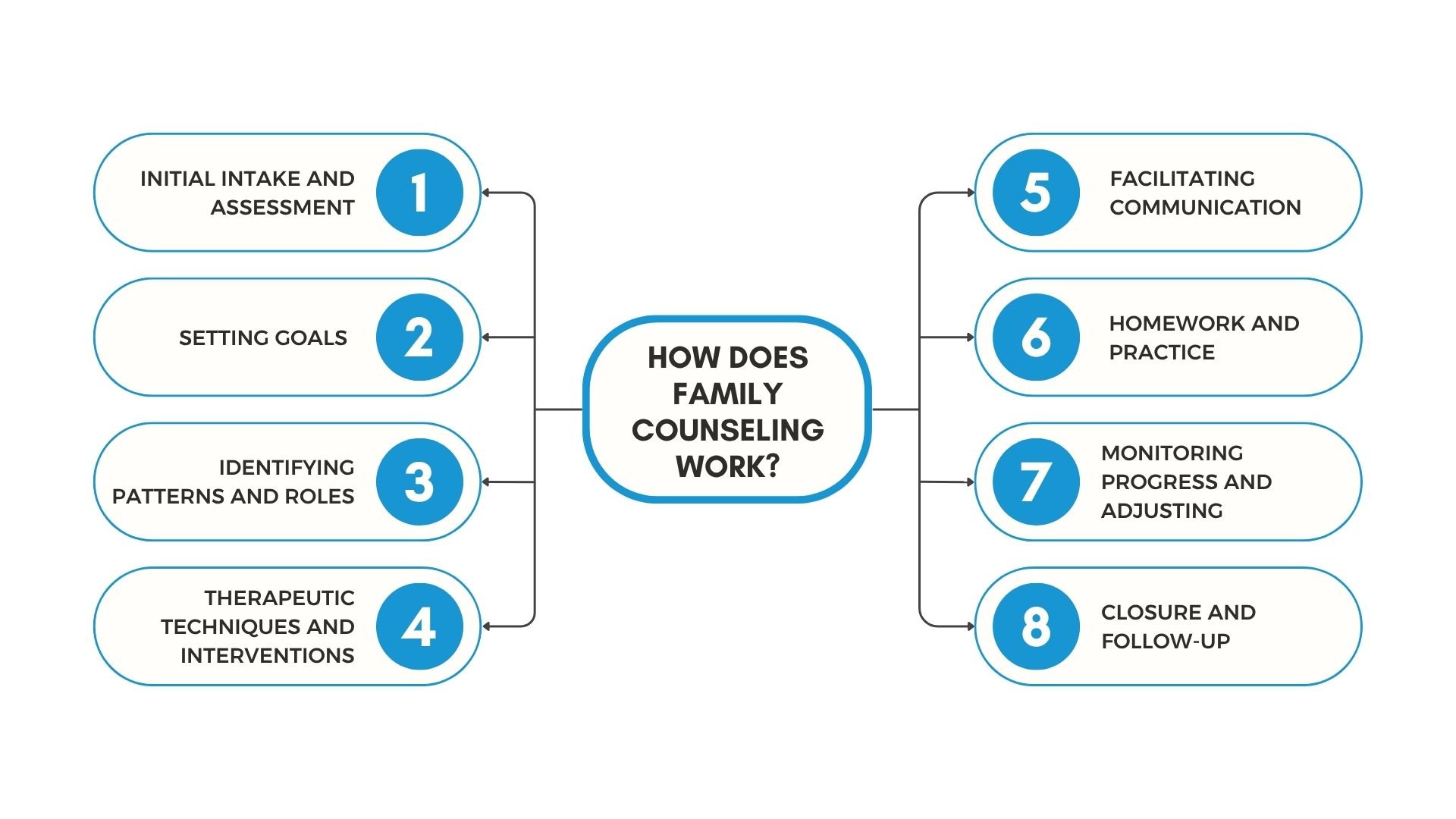 Infographic - How does Family Counseling Work