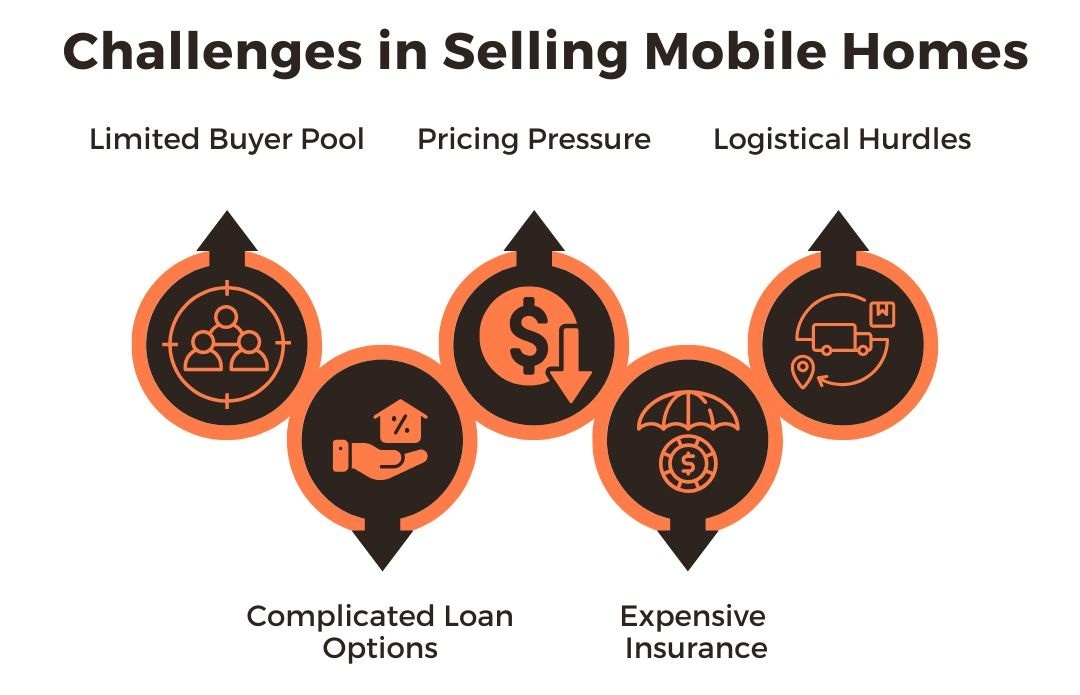 Infographic - Challenges in Selling Mobile Homes