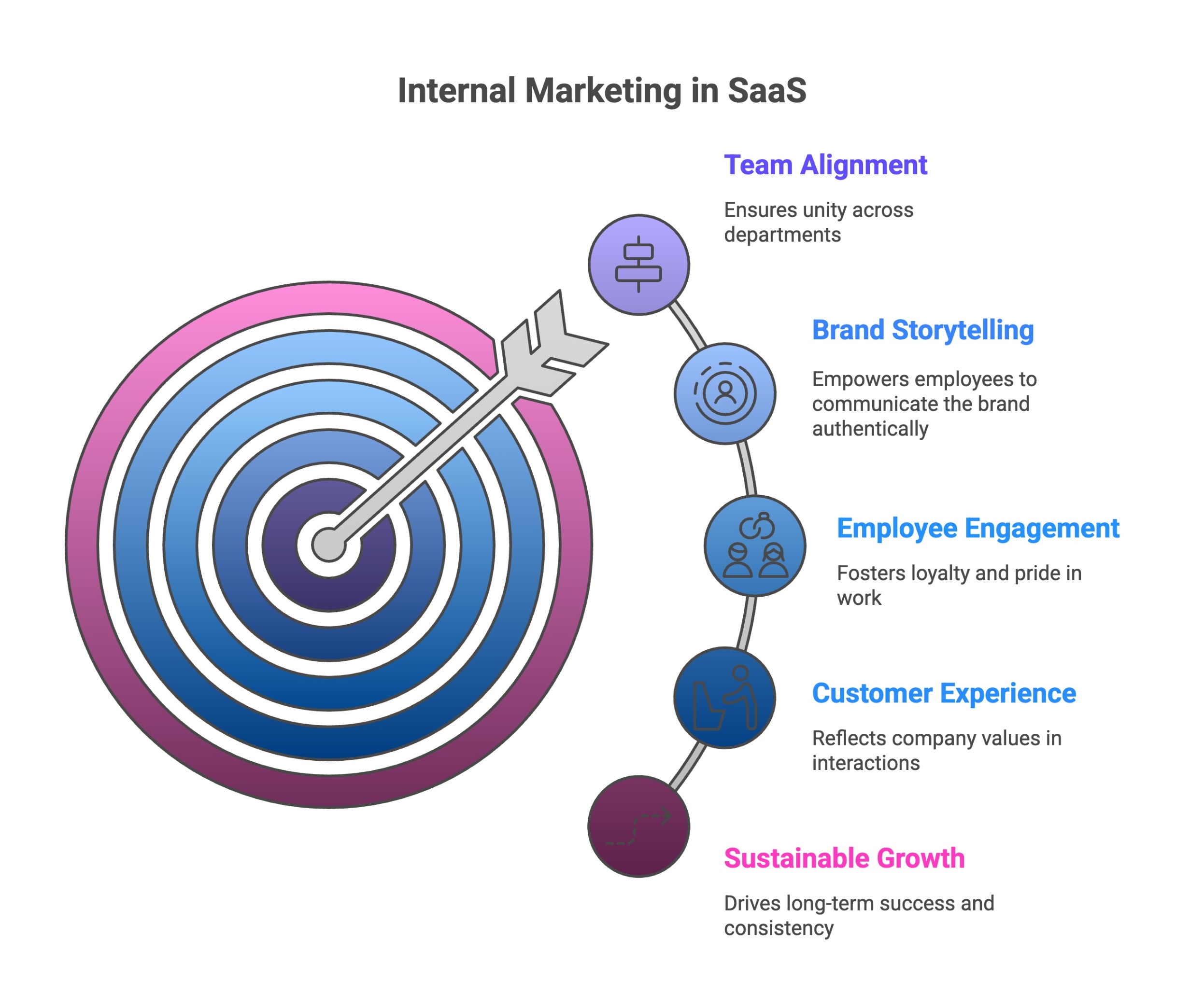 Infographic of Why Do You Need Internal Marketing in SaaS
