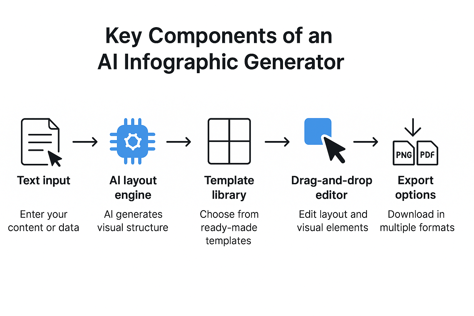  key components of ai infofraphic generator 