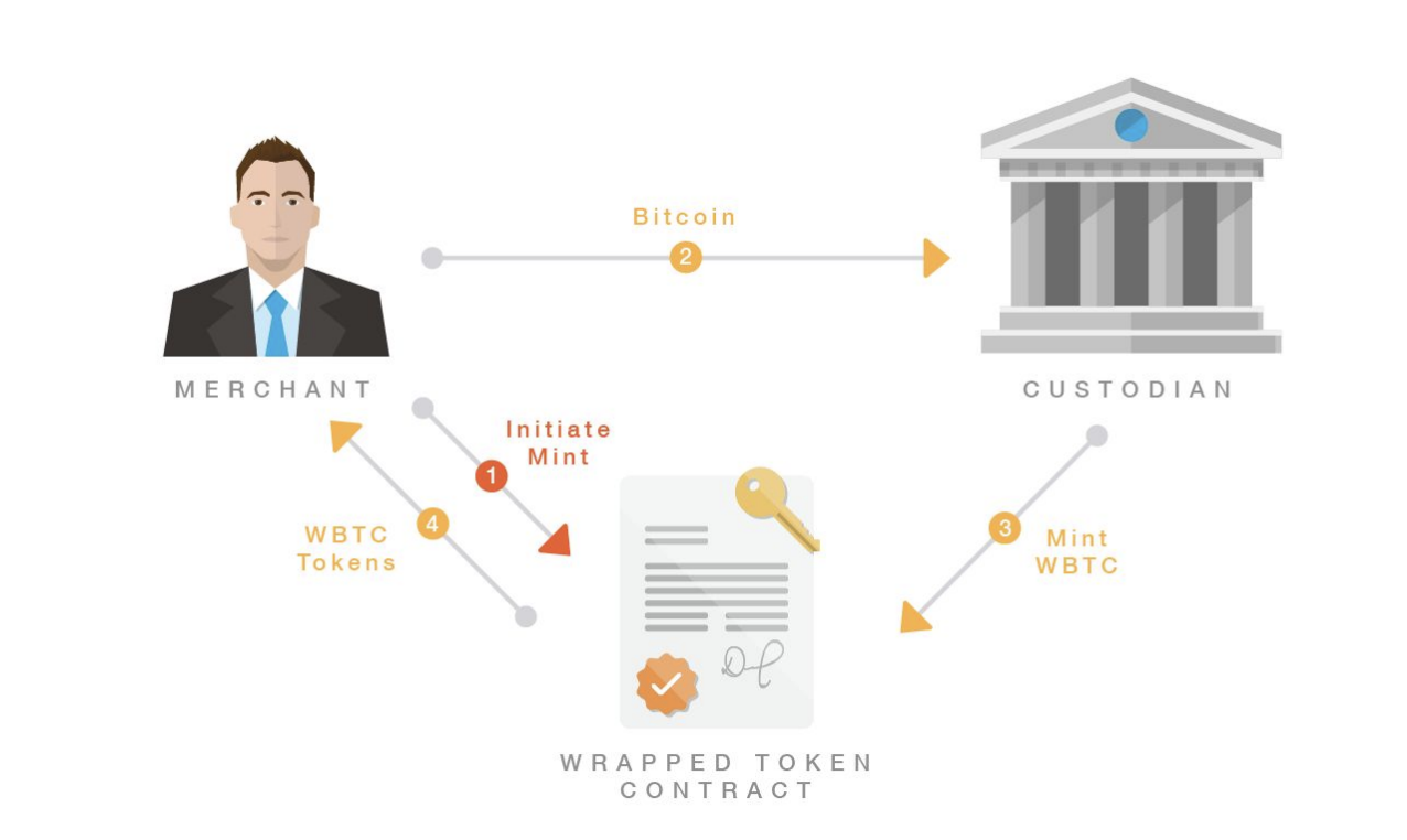 How Does Wrapped Bitcoin Work?