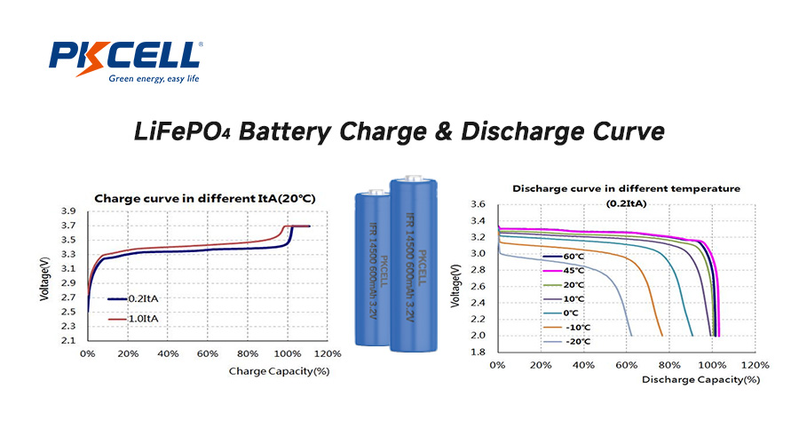 LiFePO4 Pil Şarj ve Deşarj Eğrisi