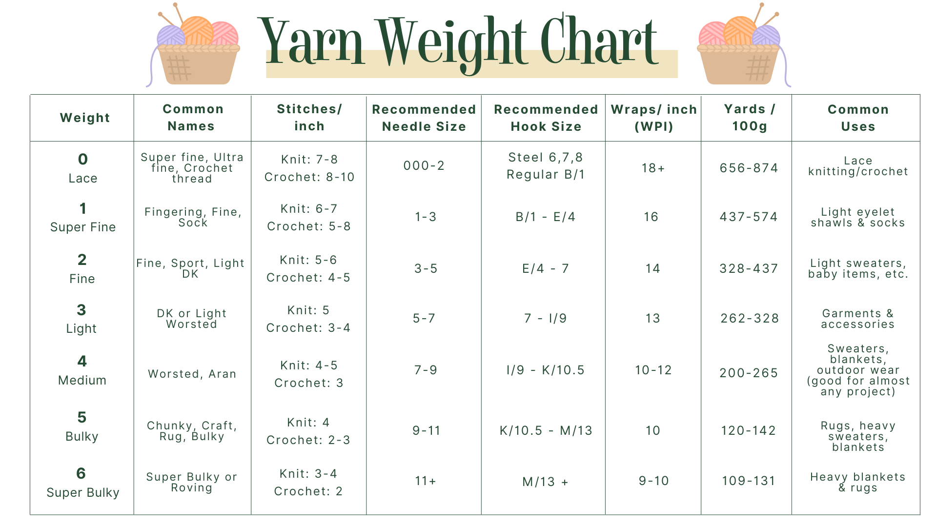 Comprehensive Yarn Weight Chart