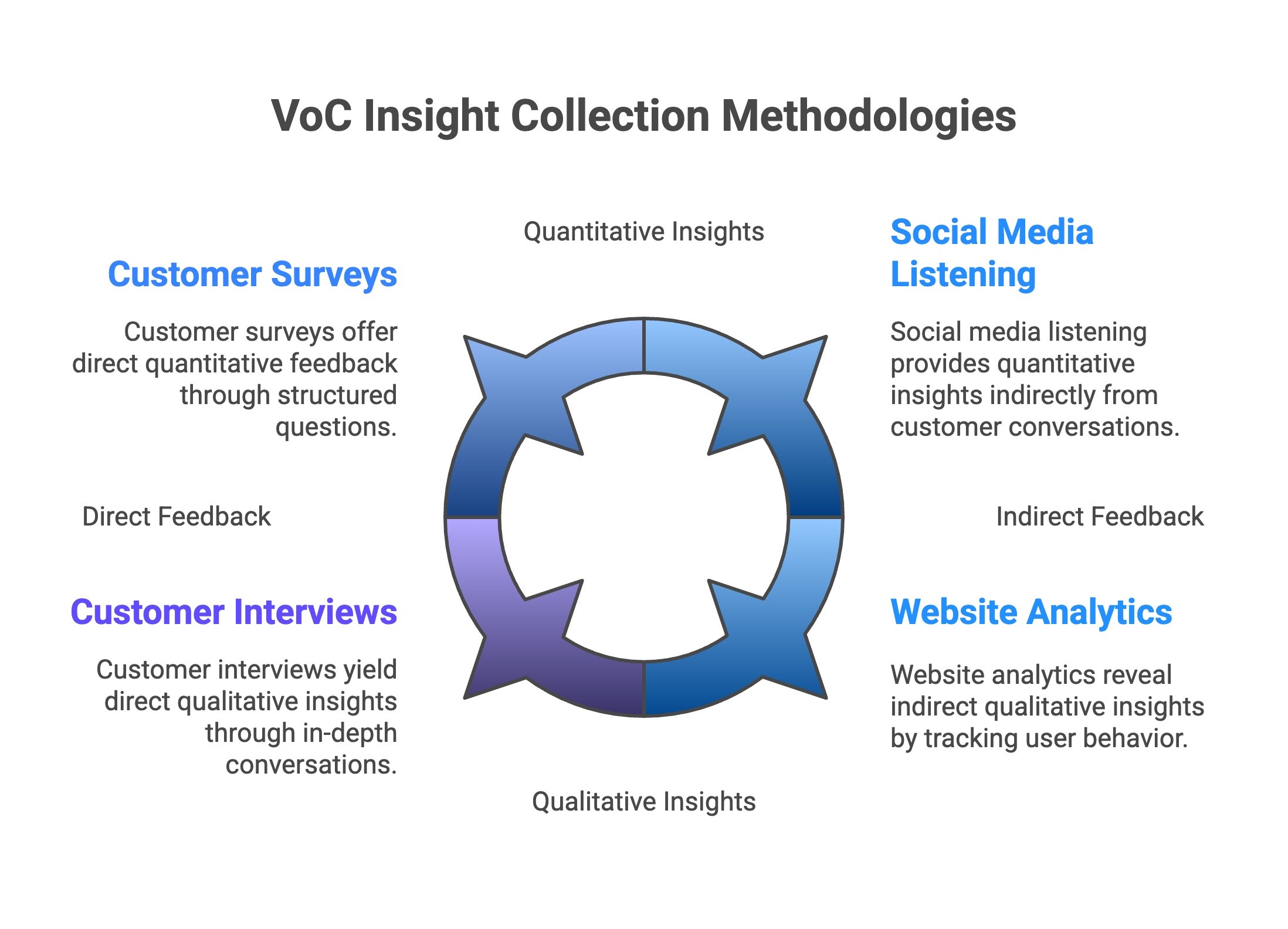 Infographic of What Are The 4 Popular Methodologies for Collecting VoC Insights