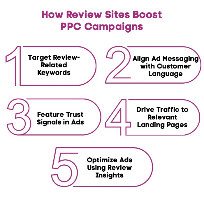 An Infographic on How Review Sites Boost PPC Campaigns.