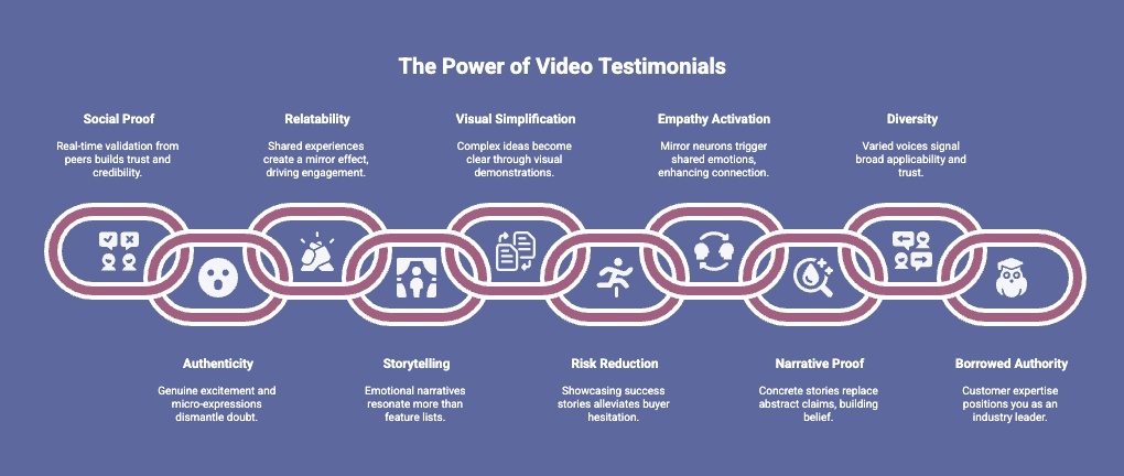 Infographic of How Do Video Testimonials Influence Potential Customers’ Buying Decisions