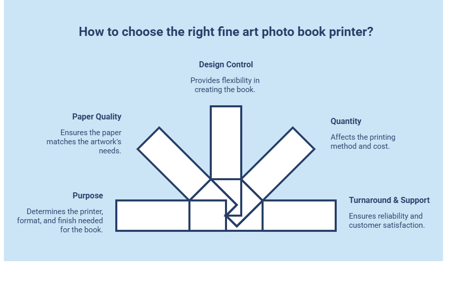 Infographic on how to choose the right fine art photo book printer 
