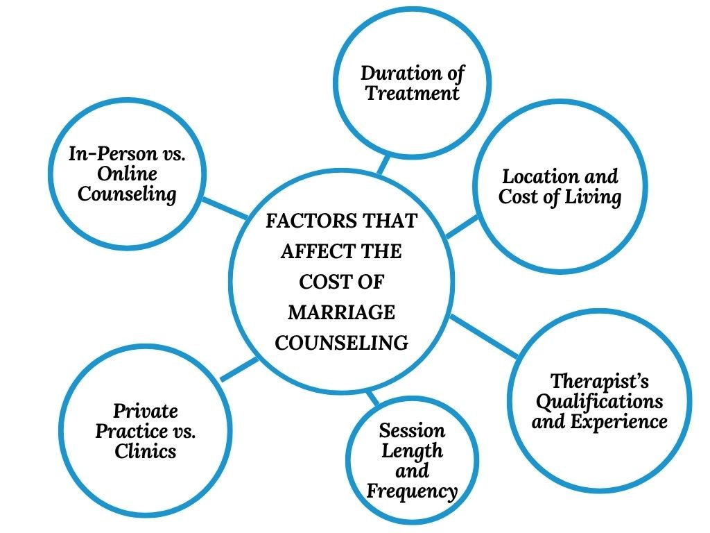 Infographic - Factors That Affect the Cost of Marriage Counseling