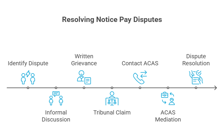 Infographic showing notice pay dispute steps
