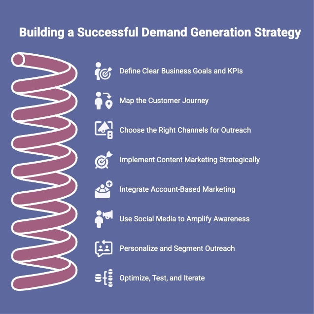 Infographic of Build a Successful Demand Generation Strategy