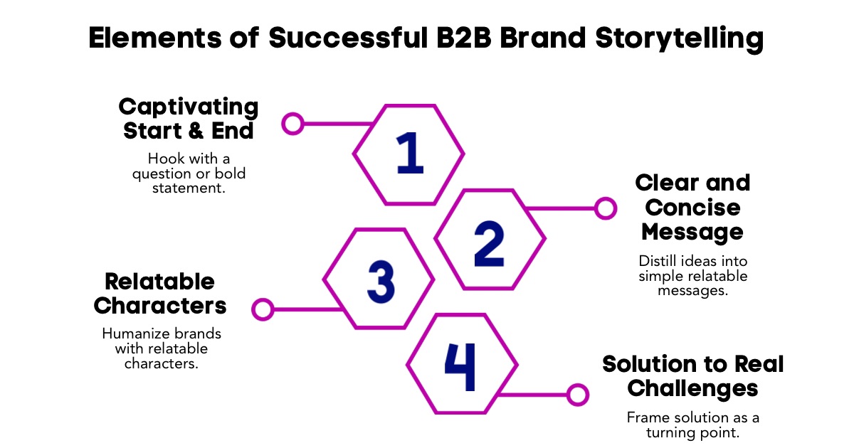An Infographic on Elements of Successful B2B Brand Storytelling.