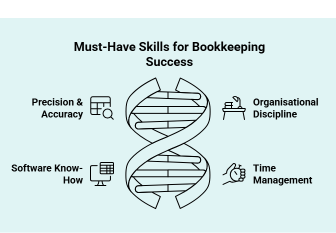 Must-Have Skills for Bookkeeping Success Infographic