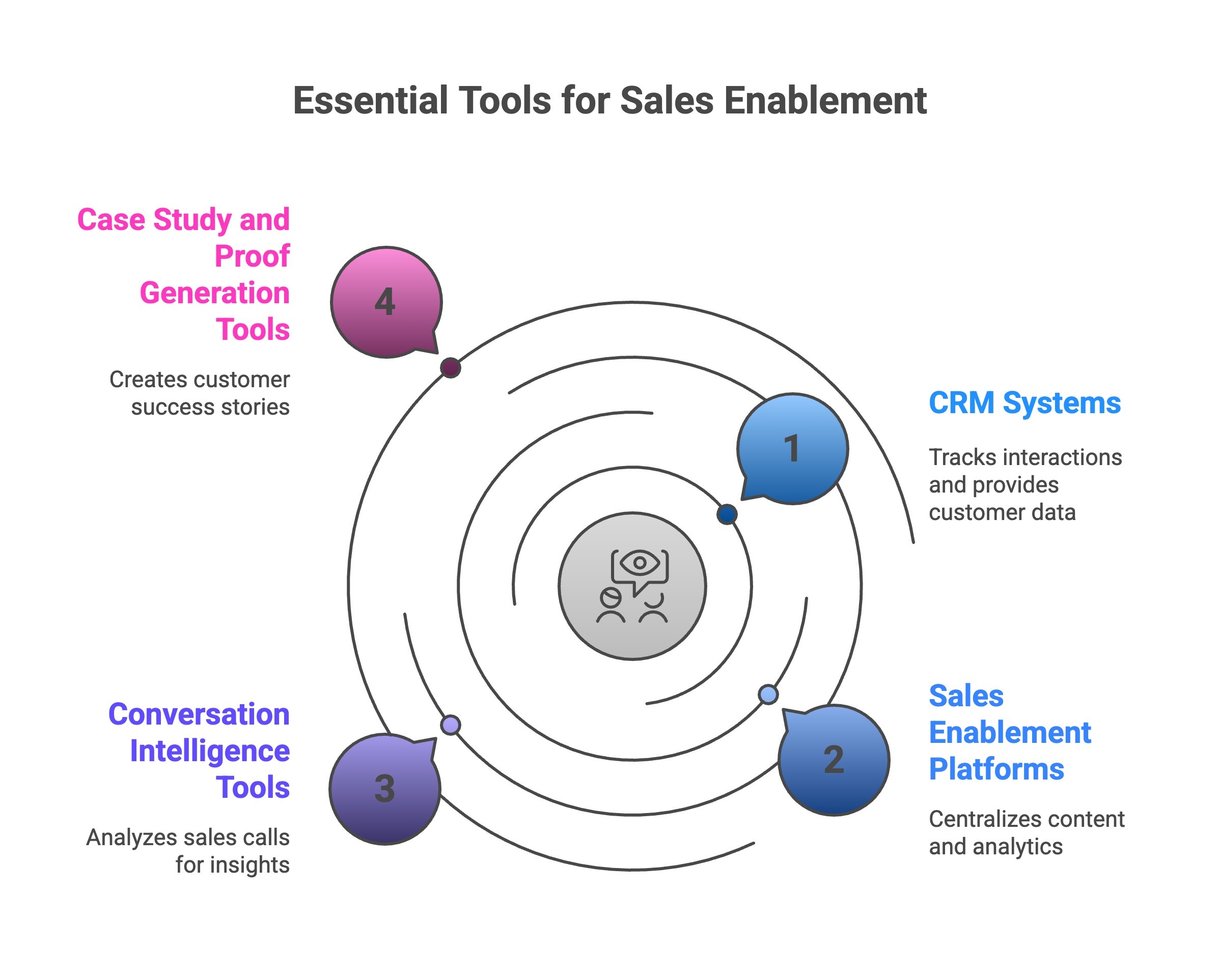 Infographic of What Tools Do You Need for Effective Sales Enablement