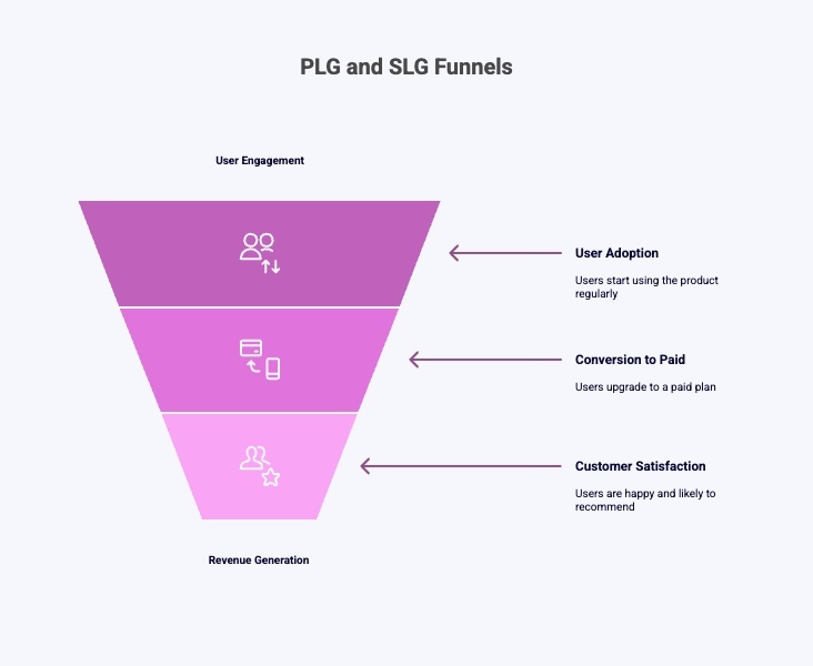 Infographic of How To Measure Success Metrics for PLG and SLG?