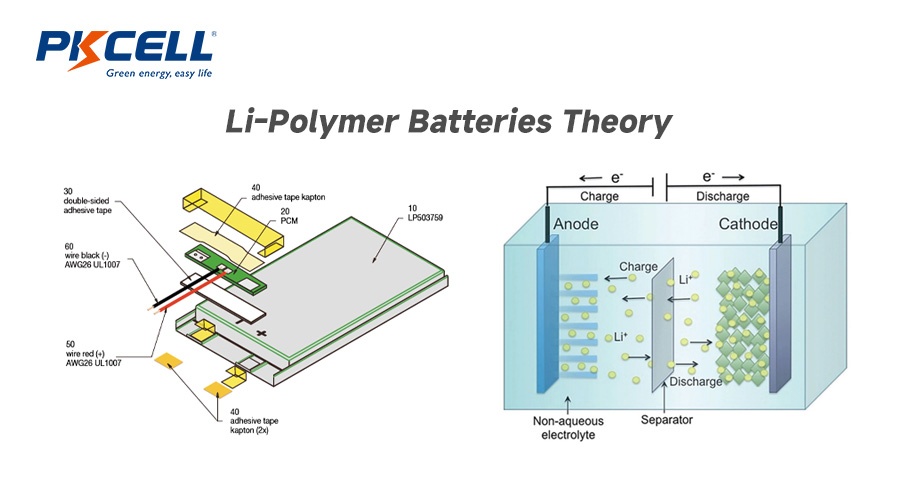 Li-Polimer Piller Teorisi
