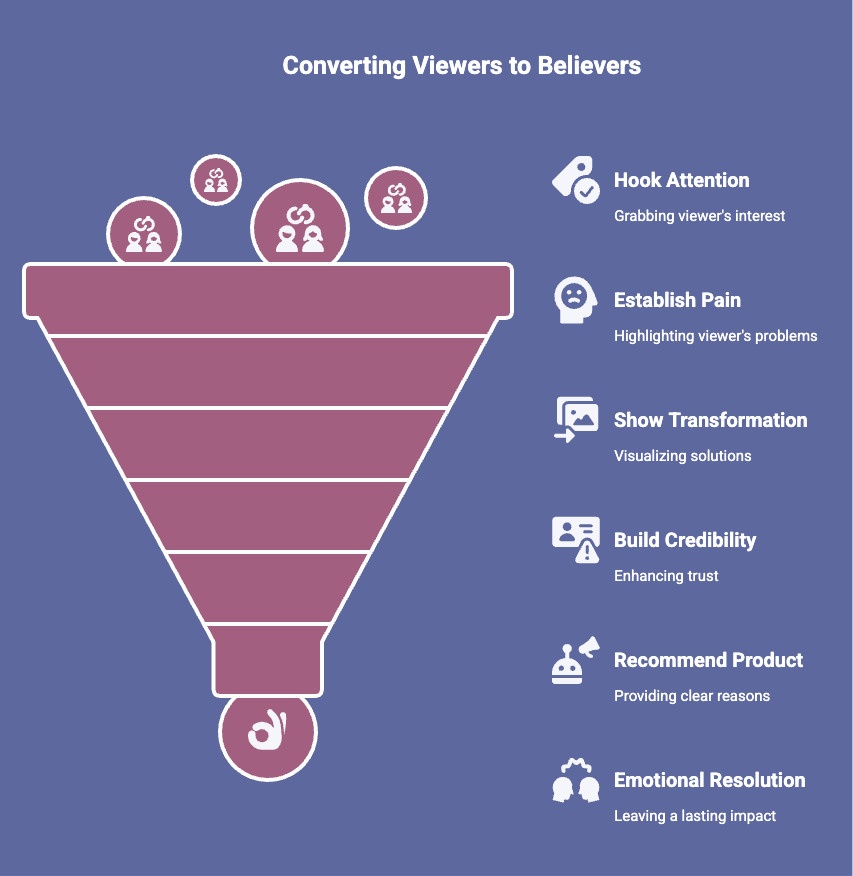 Infographic of The Anatomy of a High-Converting Testimonial Video