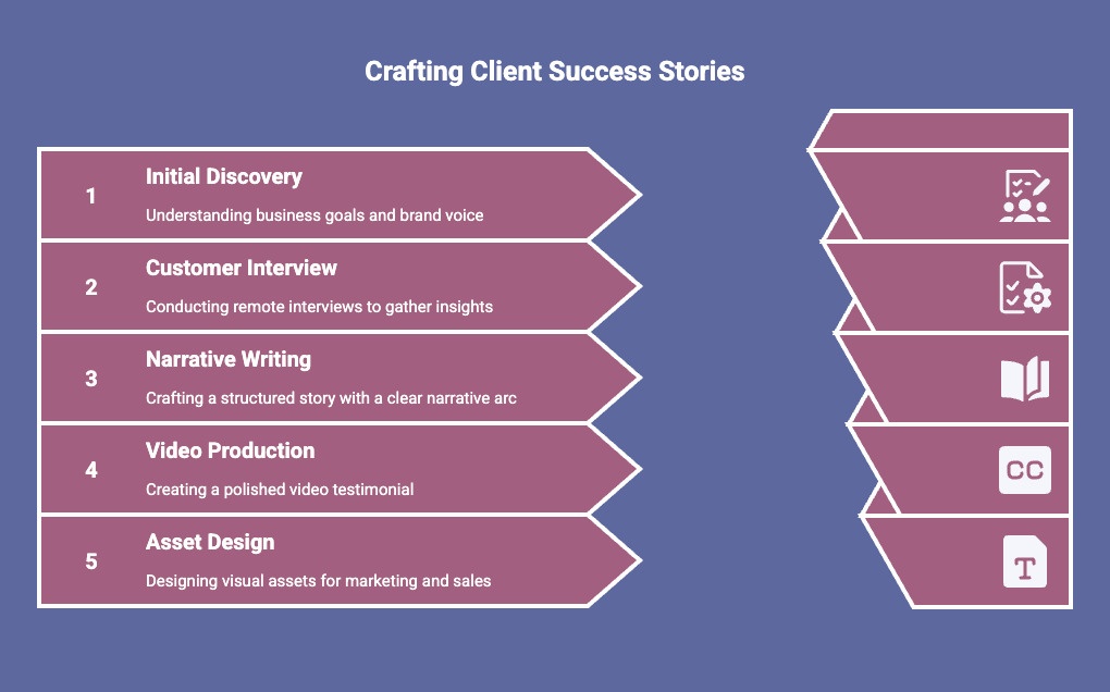 Infographic of the Process SaaSpirin Uses to Collect and Craft Impactful Client Success Stories