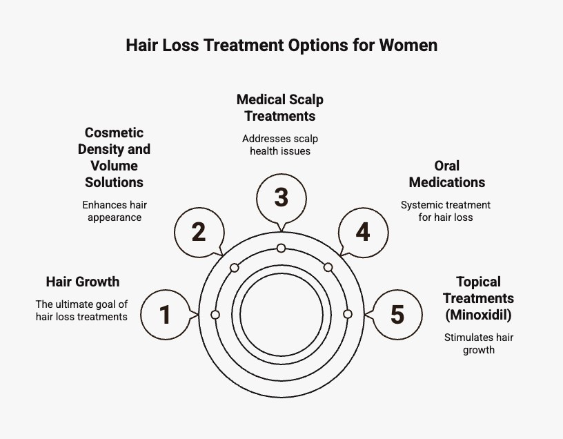 Infographics on Hair Loss Treatment Options for Women