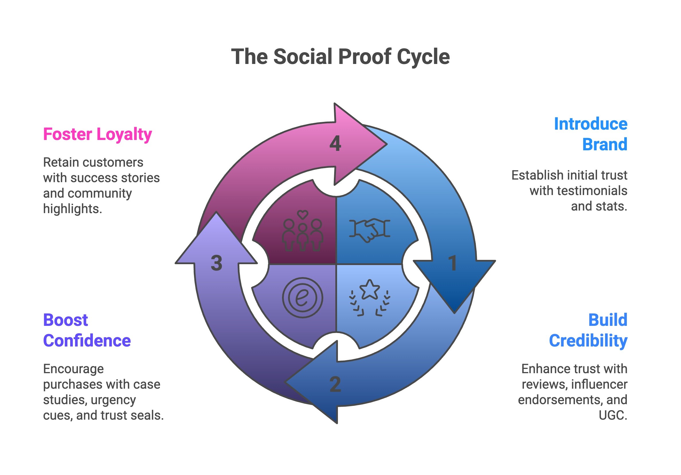 Infographic of How and When Should You Use Social Proof