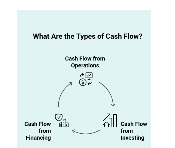 What Are the Types of Cash Flow Infographic