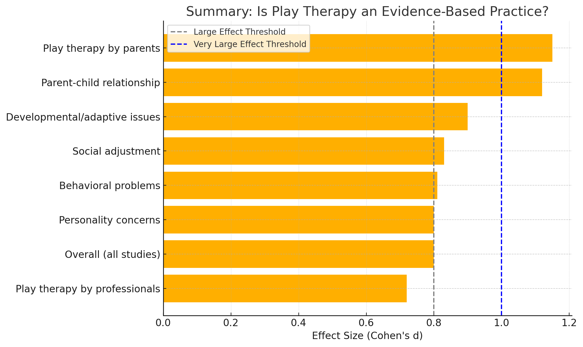 Graphical Representation of the 2005 analysis