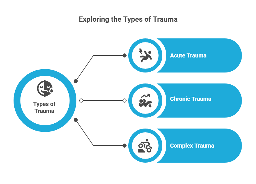 Infographic showing types of trauma