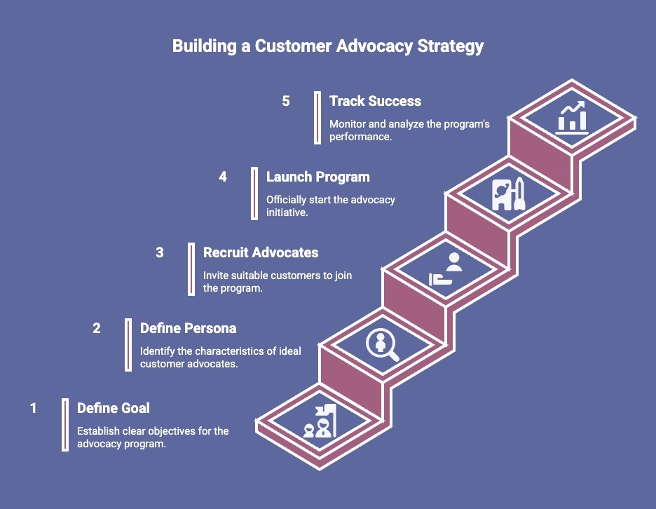 Infographic of How To Implement A Customer Advocacy Strategy