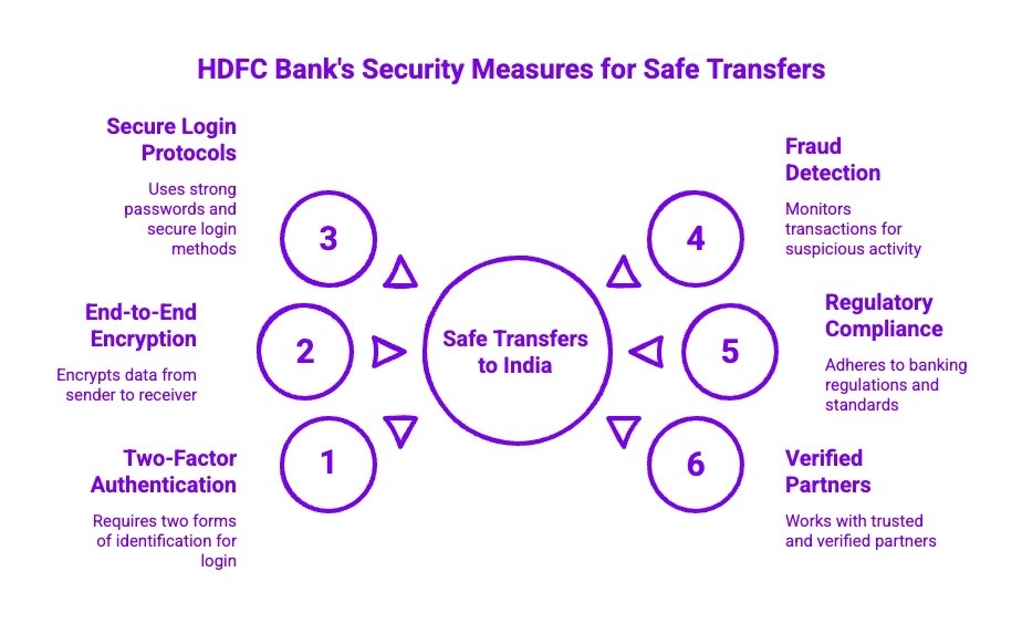Infographics on HDFC Bank's Security Measures for Safe Transfers