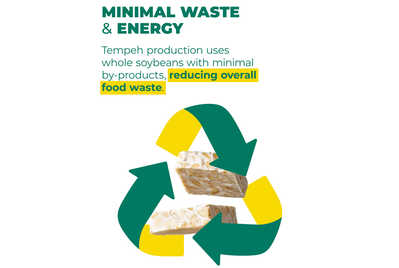 Tempeh inside a recycle symbol illustrating low waste and energy use.