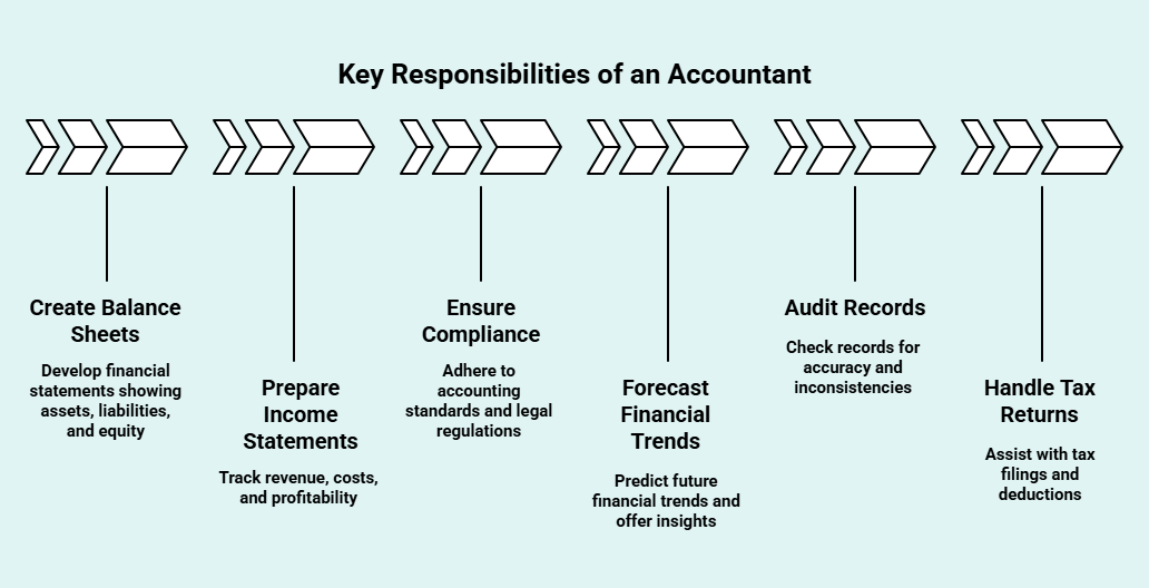 Key Responsibilities of an Accountant Infographic