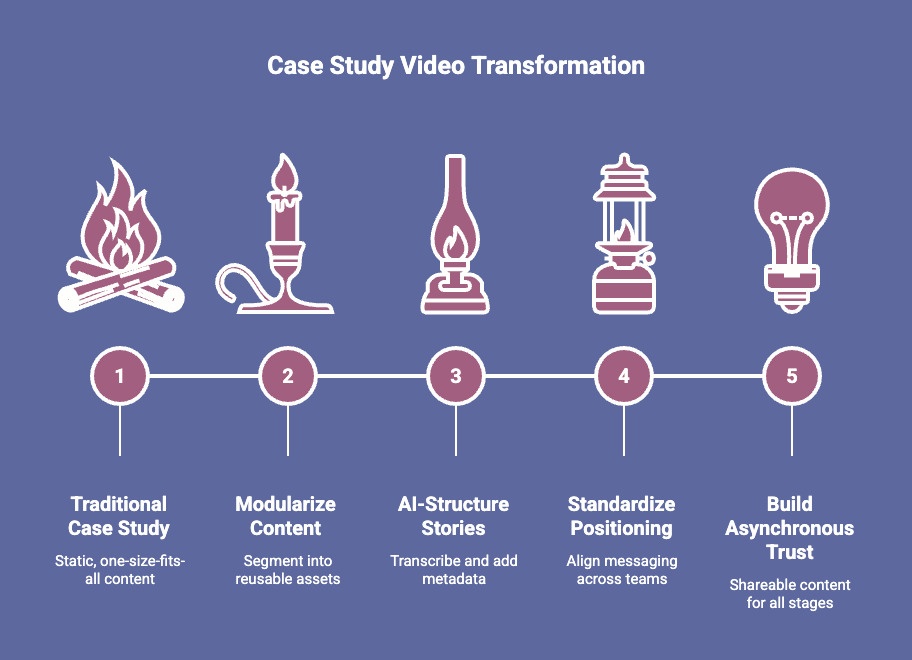 Infographic of How B2B & SaaS Teams Use Case Study Videos as GTM Accelerators