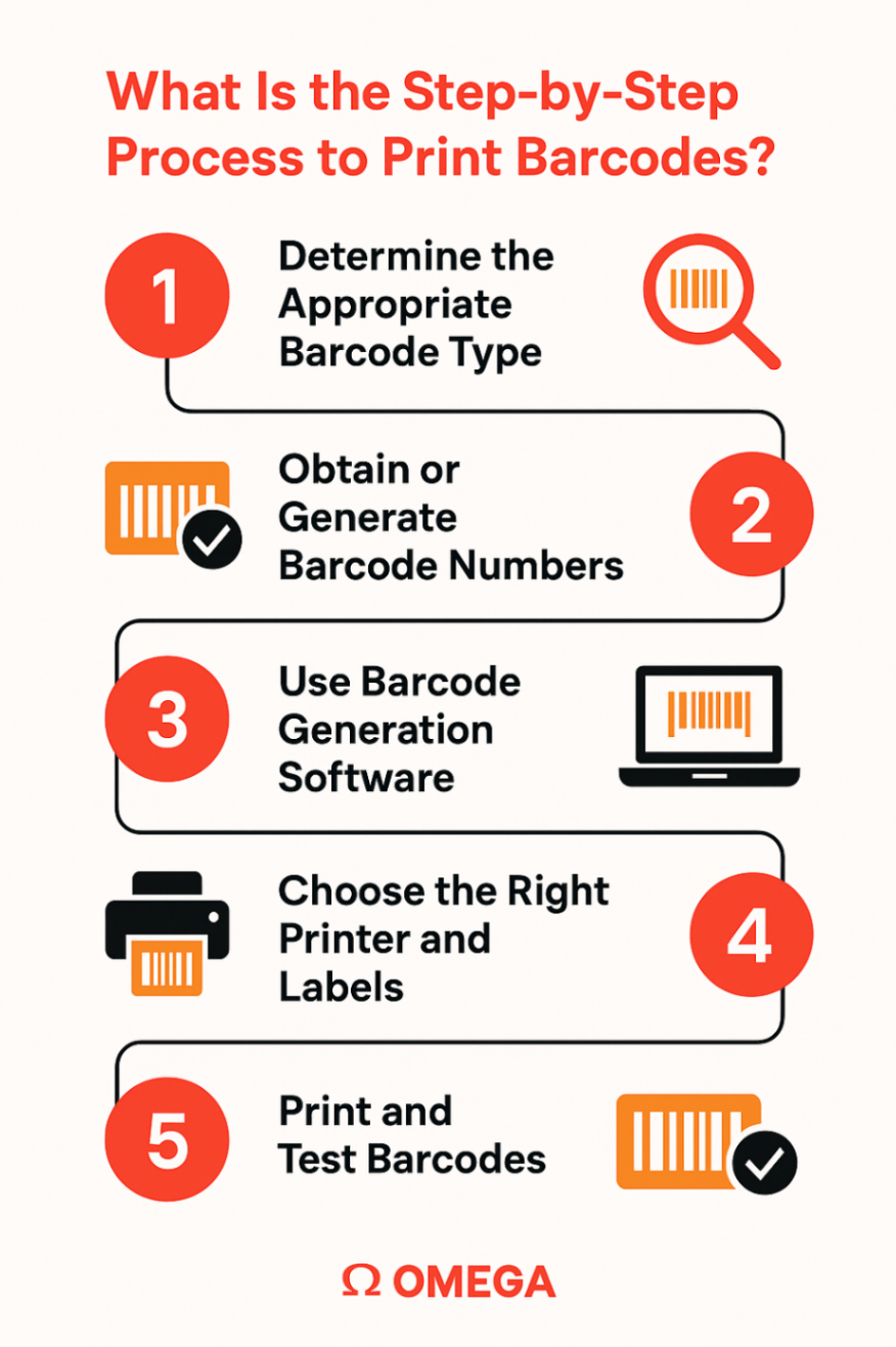 Infographic showcasing the process to print barcodes