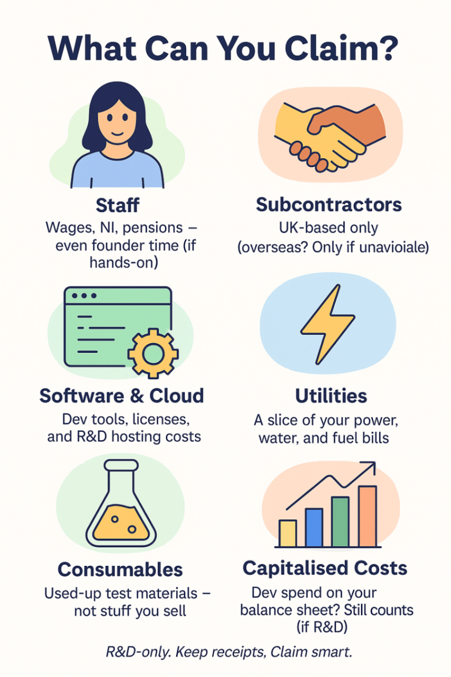 Infographic of R and D qualifying activities