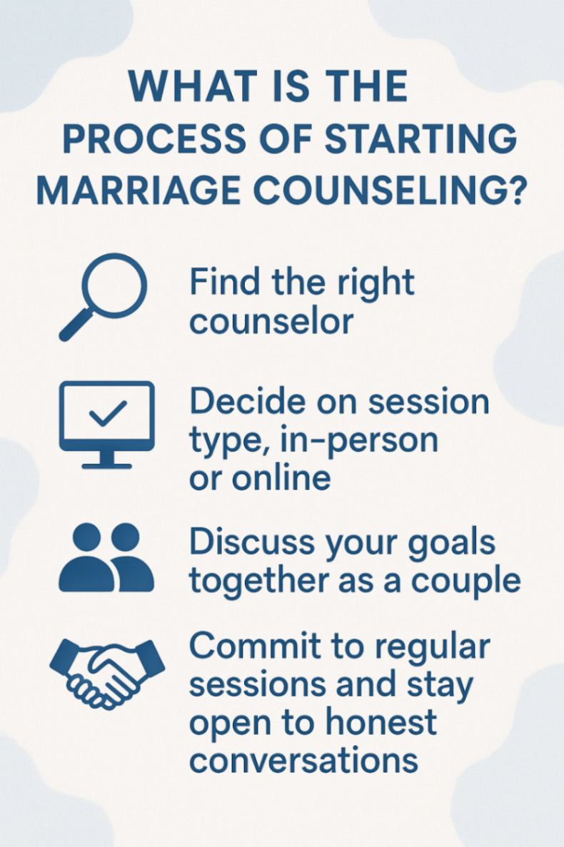 Infographic- Process of Starting Marriage Counseling