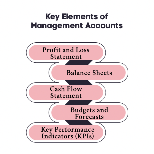 An infographic on key elements of management accounts