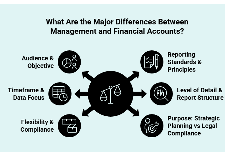 What Are the Major Differences Between Management and Financial Accounts Infographic
