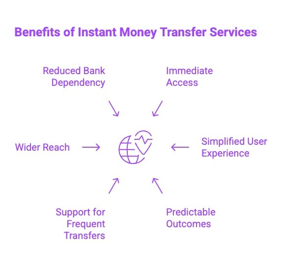 Infographic on Benefits of Instant Money Transfer Services