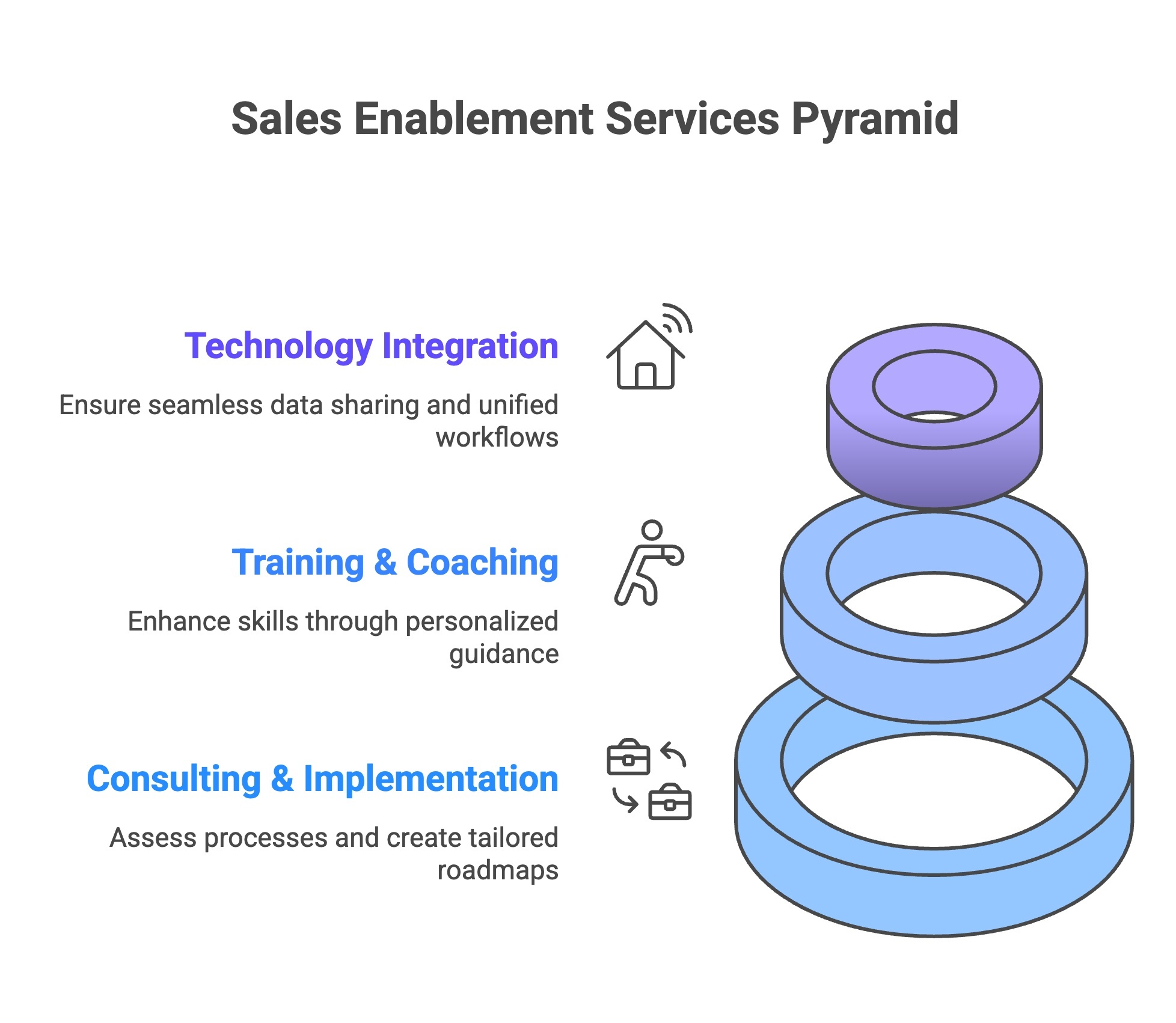 Infographic of What Are The Sales Enablement Services That Support Your Strategy