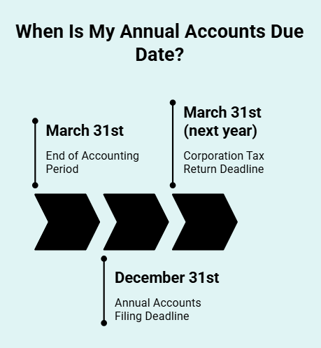 When Is My Annual Accounts Due Date Infographic