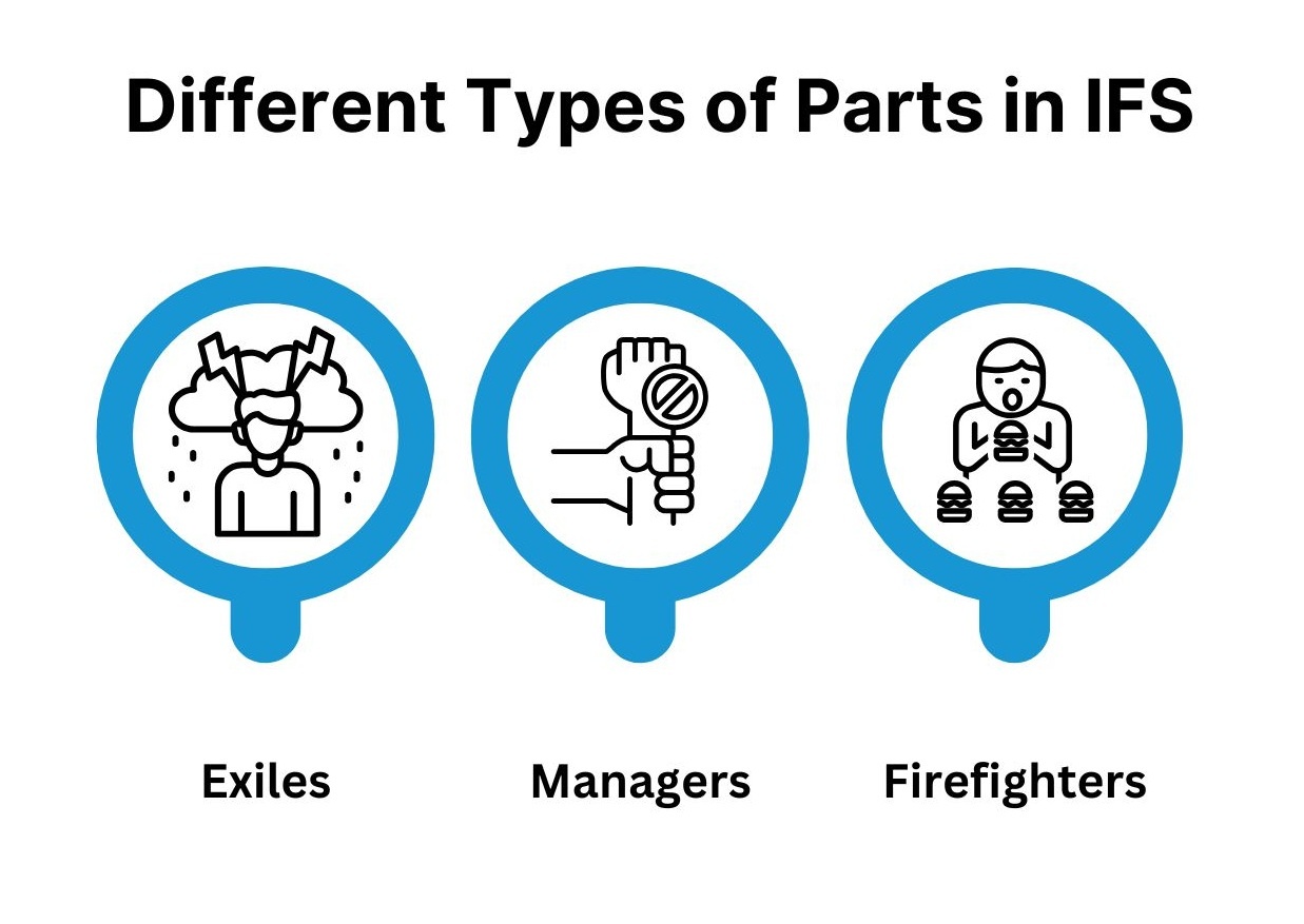 Infographic - Different types of parts in IFS