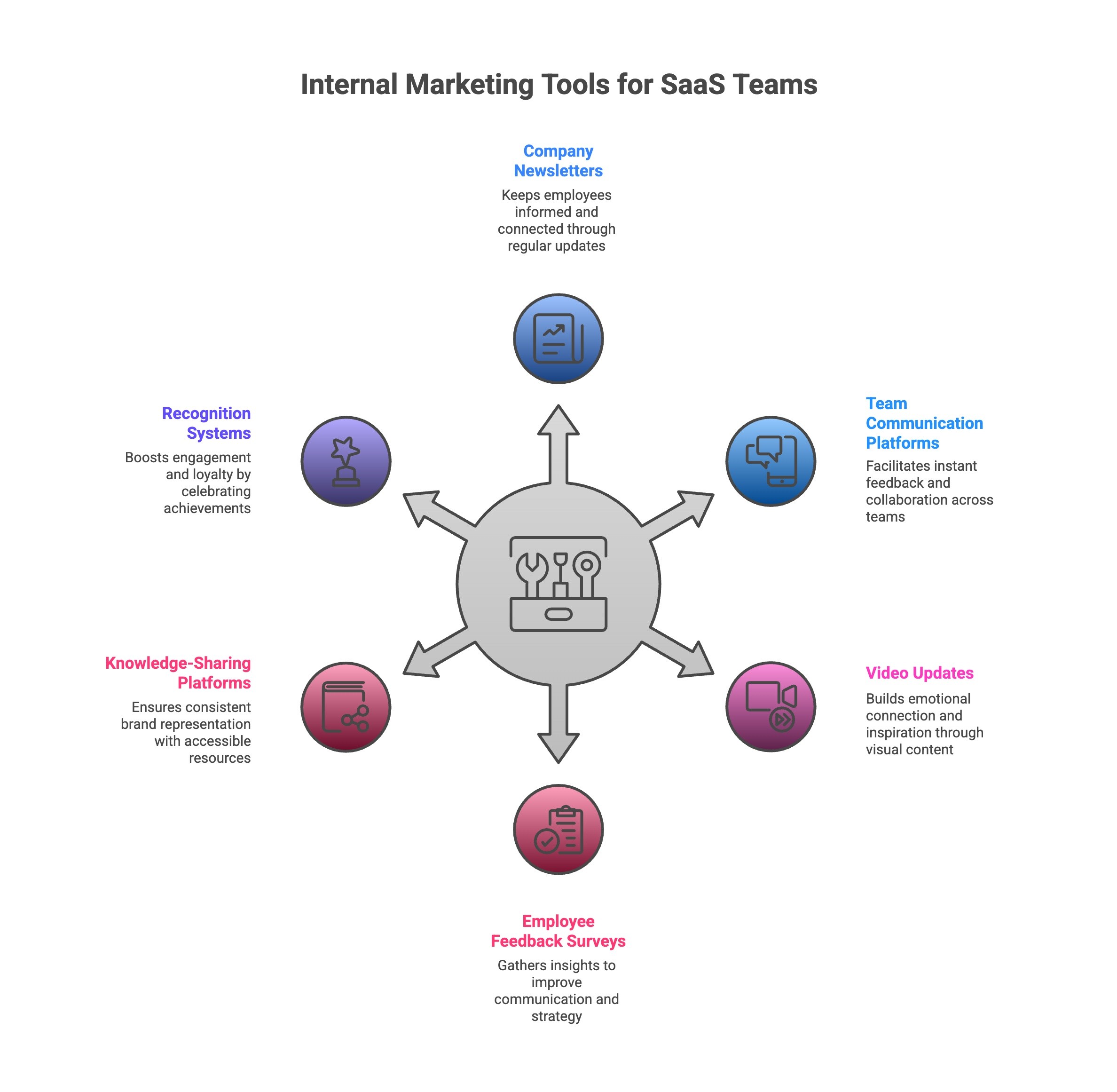 Infographic of What Are The Best Internal Marketing Tools for SaaS Teams