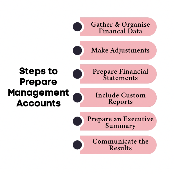 An infographic on steps to prepare management accounts