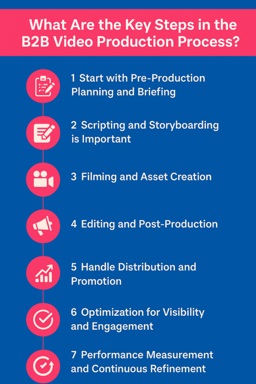 Infographic showcasing the steps of B2B video creation
